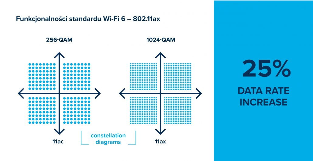 W standardzie 802.11ax skala QAM wzrosła z 256 do 1024, co znacznie zwiększa całkowitą przepustowość WiFi 6