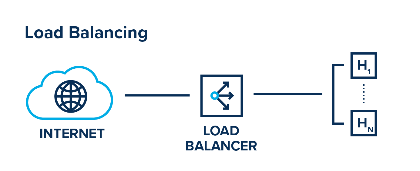 Load balancing