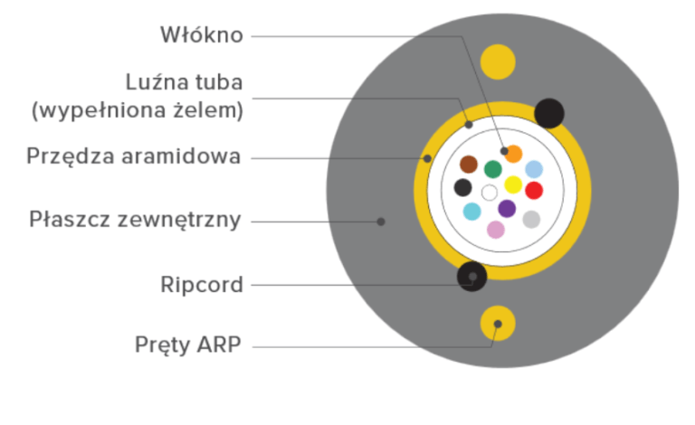 Kabel światłowodowy HFCL CA5 1,2kN