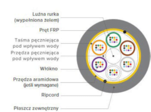 Kabel światłowodowy do kanalizacji HFCL CMMT