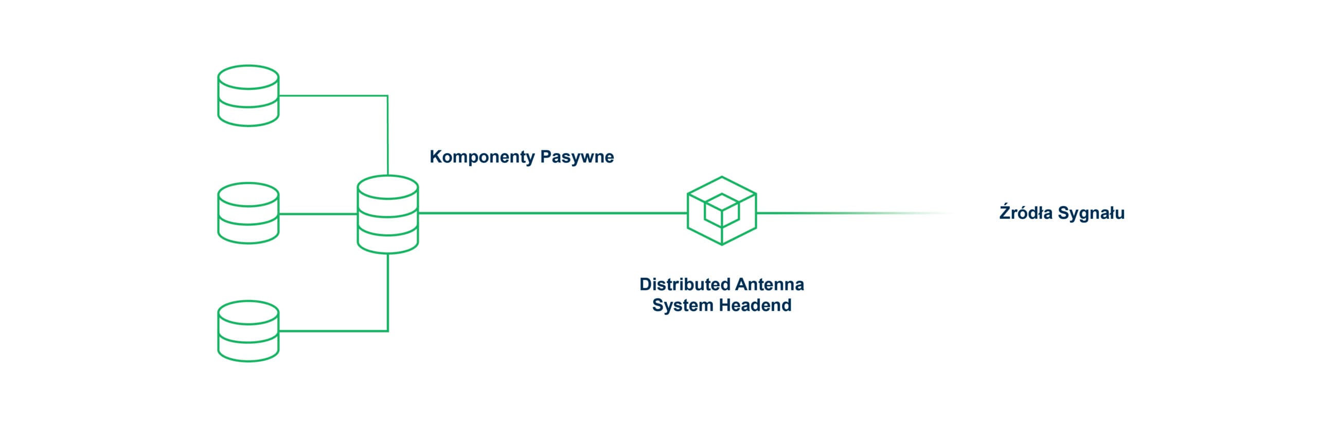 Distributed Antenna System pasywny