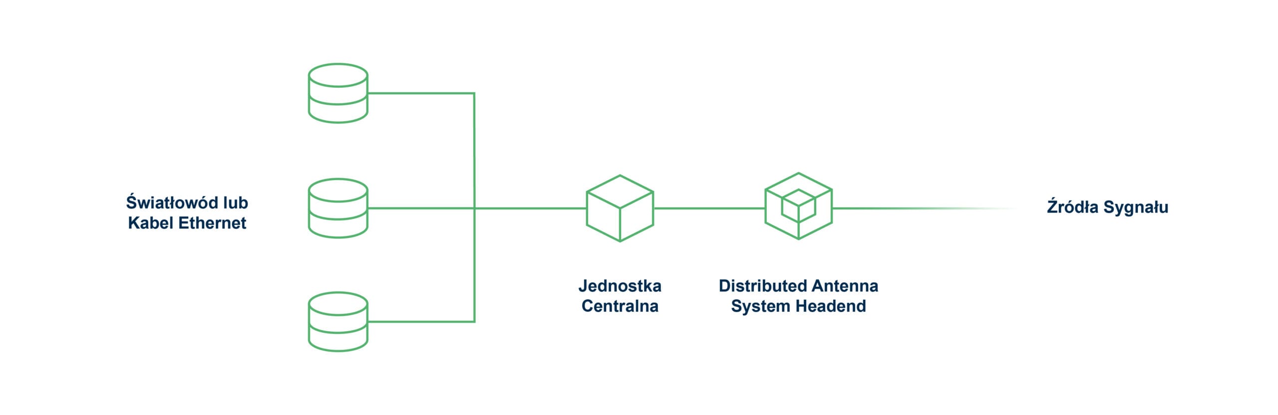 Distributed Antenna System Aktywny