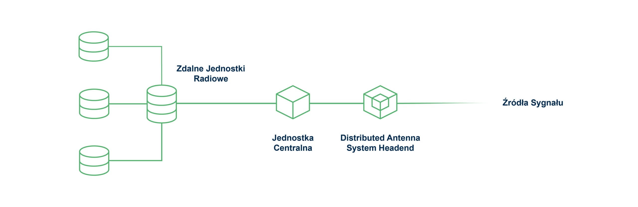 Distributed Antenna System Hybrydowy