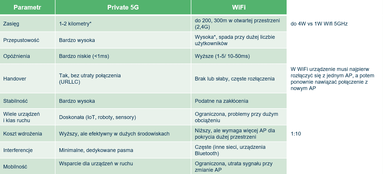 Tabela porównawcza Private 5G i WiFi. W kolumnie zasięg: Private 5G – 1–2 km, WiFi – 200–300 m w otwartej przestrzeni. Przepustowość: Private 5G – bardzo wysoka; WiFi – wysoka, ale spada przy dużej liczbie użytkowników. Opóźnienia: Private 5G – bardzo niskie poniżej 1 ms; WiFi – wyższe, zwykle 1–50 ms. Handover: Private 5G – pełna mobilność bez utraty połączenia (URLLC); WiFi – brak lub słaby, konieczne ponowne łączenie z innym access pointem. Stabilność: Private 5G – bardzo wysoka; WiFi – podatne na zakłócenia. Obsługa wielu urządzeń: Private 5G – bardzo wysoka, odpowiednia dla robotów, IoT i sensorów; WiFi – ograniczona, problemy przy obciążeniu. Koszt wdrożenia: Private 5G – wyższy, ale efektywny w dużych środowiskach; WiFi – niższy, lecz wymaga wielu punktów dostępowych. Interferencje: Private 5G – minimalne dzięki dedykowanym pasmom; WiFi – częste zakłócenia od innych sieci i urządzeń. Mobilność: Private 5G – pełne wsparcie dla urządzeń w ruchu; WiFi – sygnał zrywa się przy przełączaniu między access pointami.