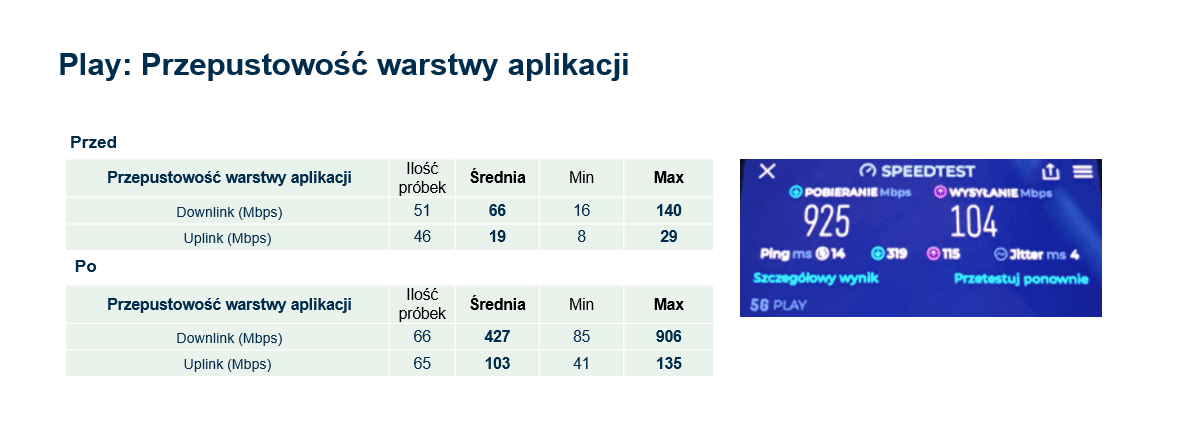 wyniki przepustowości telefonii komórkowej Play przed i po wdrożeniu systemu Distributed Antenna System