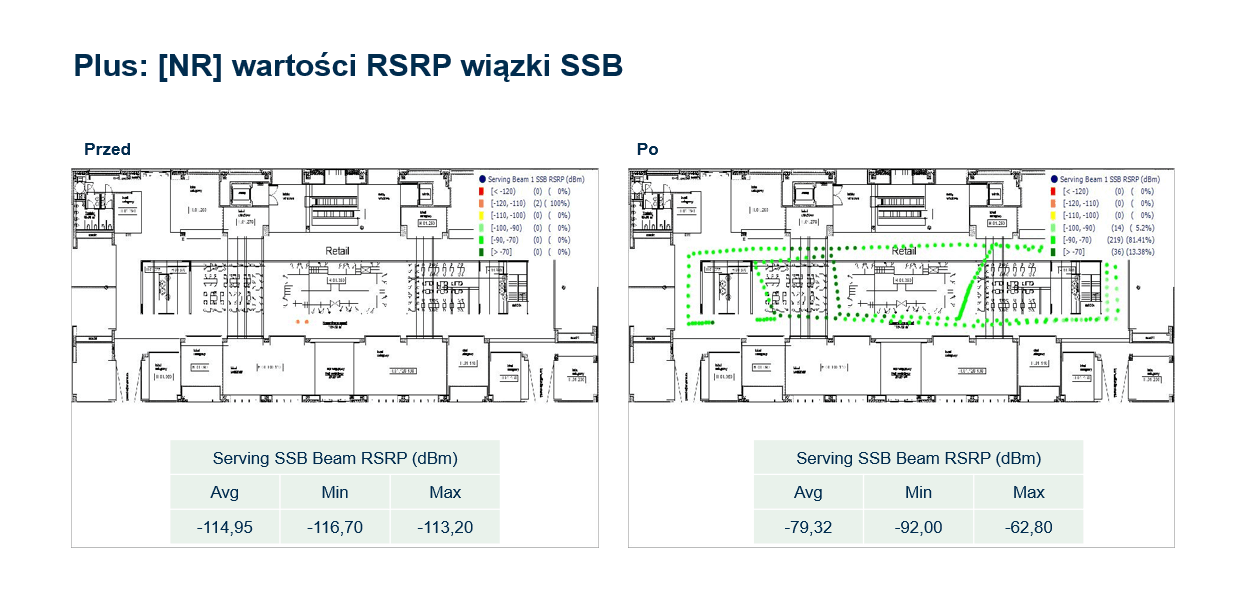 wyniki przepustowości telefonii komórkowej Plus przed i po wdrożeniu systemu Distributed Antenna System