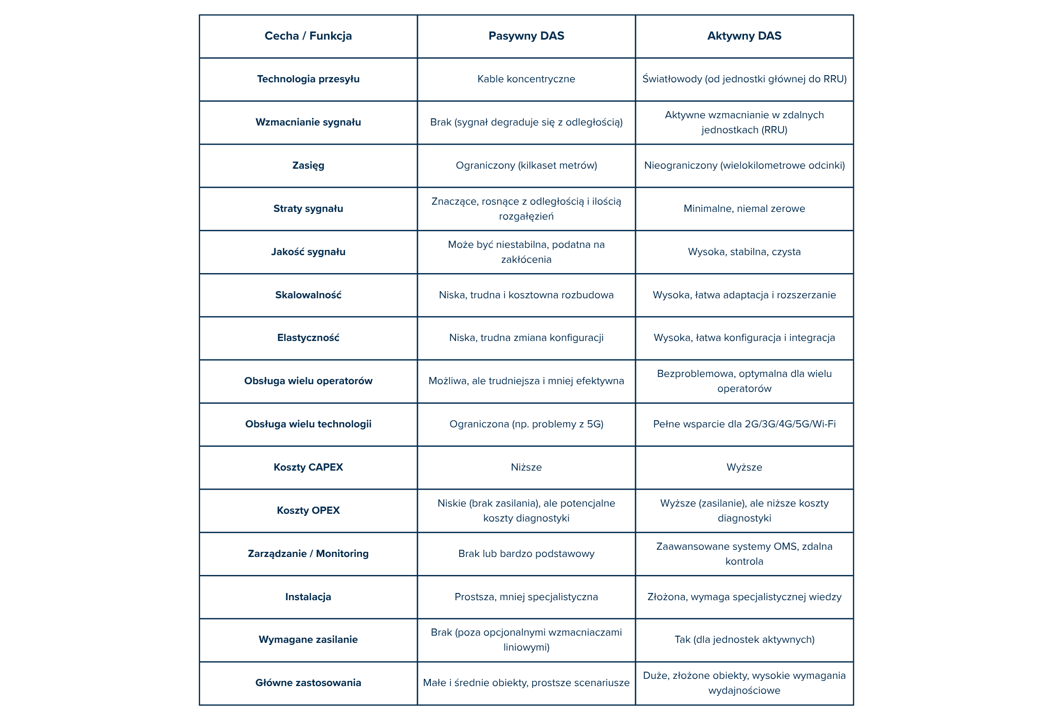 porównanie aktywnego das i pasywnego das