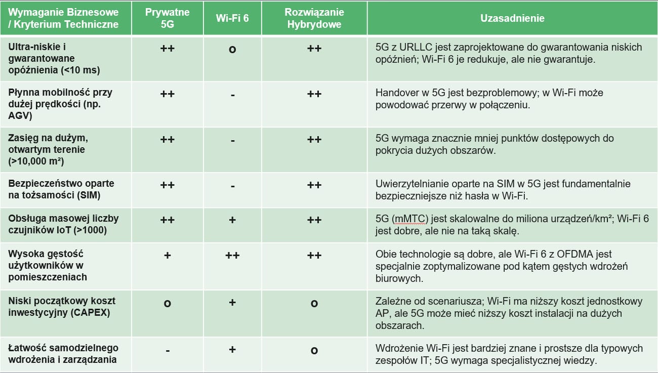 Tabela porównująca Prywatne sieci 5G, Wi-Fi 6 oraz Rozwiązania Hybrydowe pod kątem ośmiu kryteriów technicznych i biznesowych wraz z uzasadnieniem.