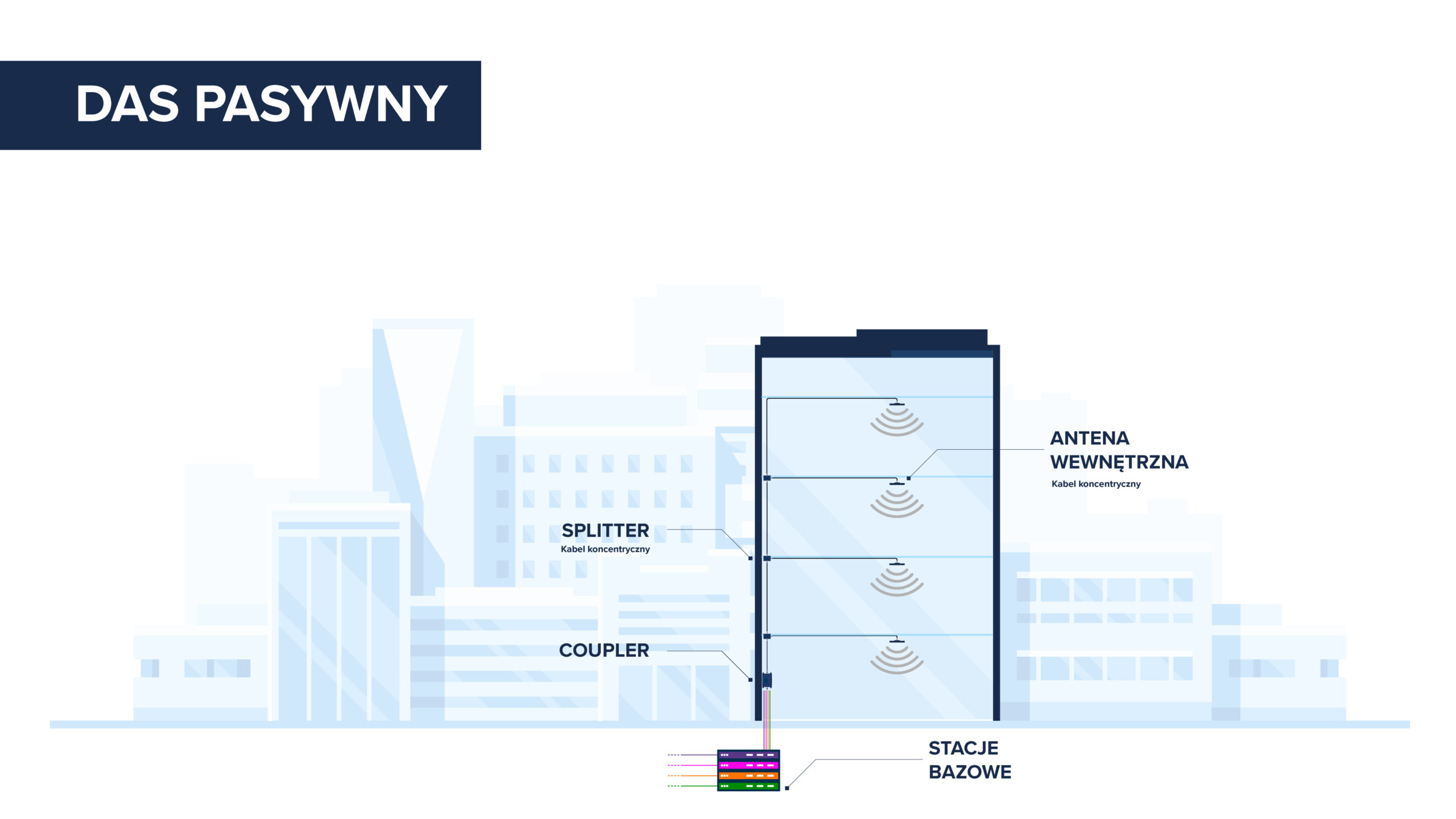Pasywny system DAS w budynku – rozprowadzenie sygnału komórkowego za pomocą splitterów, couplerów i anten wewnętrznych