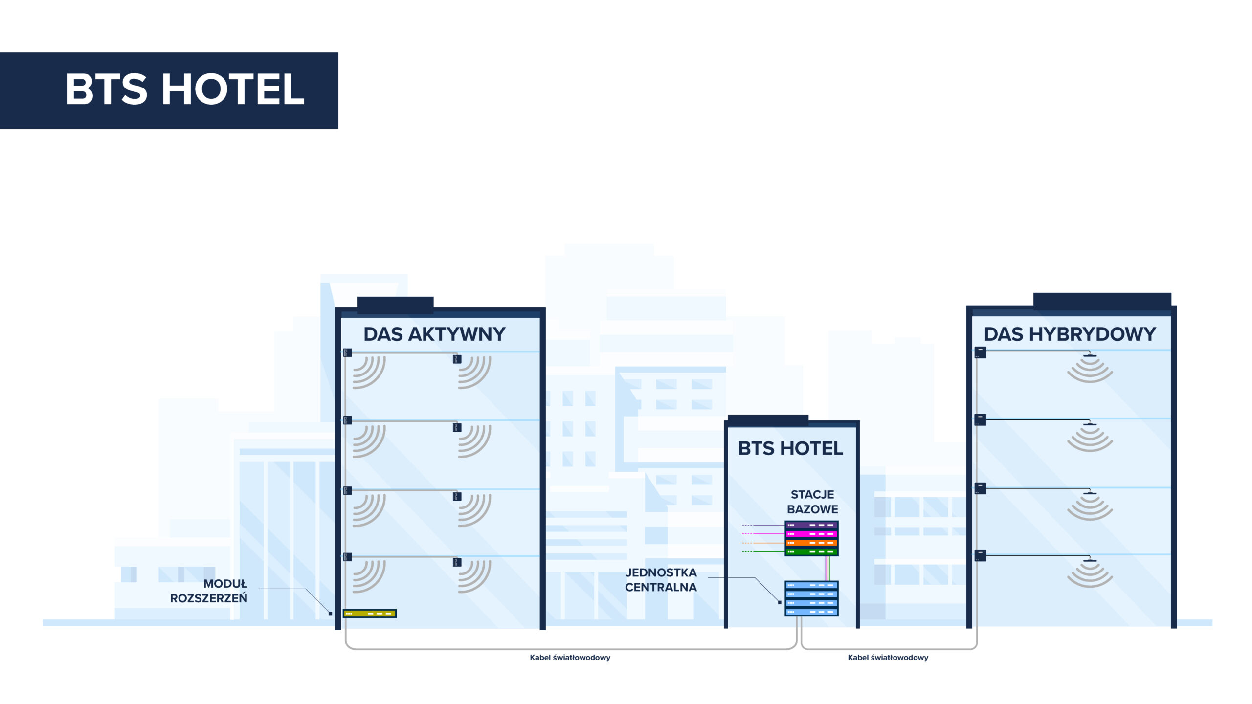 System BTS Hotel – aktywna i hybrydowa instalacja DAS w budynku hotelowym z centralną jednostką, stacjami bazowymi i rozprowadzeniem sygnału światłowodem