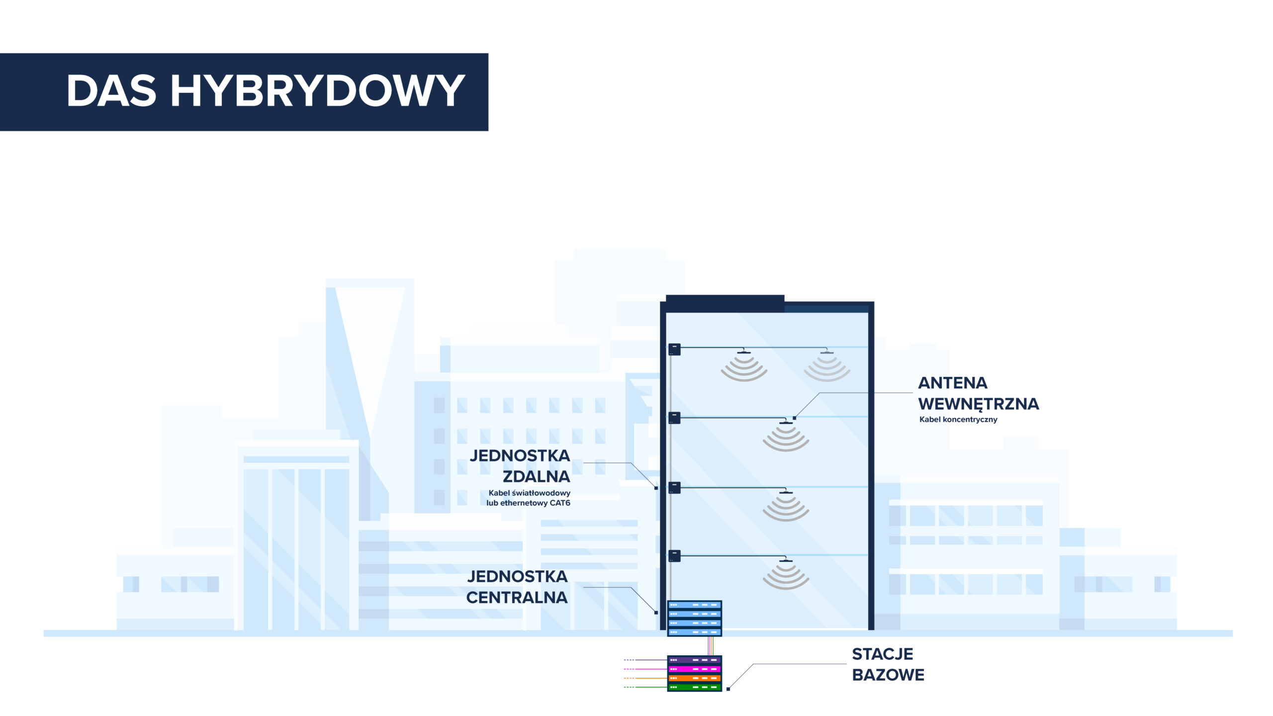 Hybrydowy system DAS – połączenie aktywnego i pasywnego rozprowadzania sygnału mobilnego w budynku z centralną i zdalną jednostką