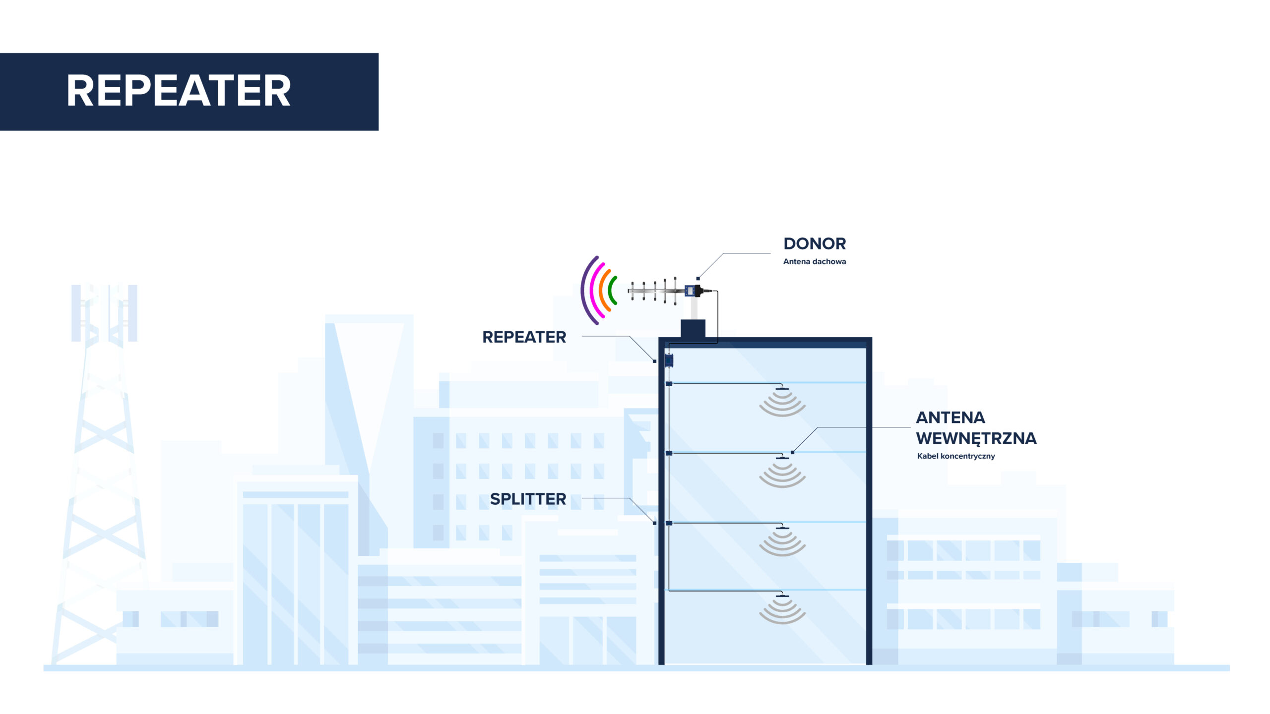 Repeater GSM/LTE/5G w budynku – schemat wzmacniania sygnału komórkowego z anteną zewnętrzną donor i antenami wewnętrznymi na piętrach